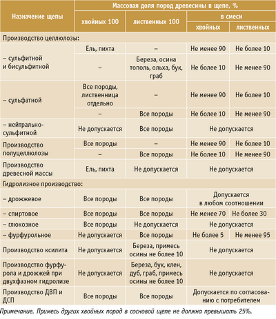 Таблица 2. Породы древесины, используемые для изготовления щепы