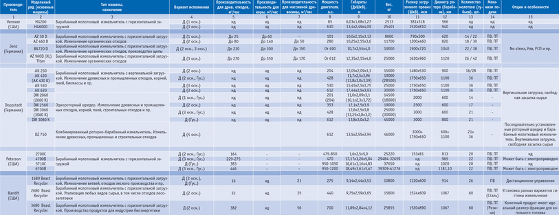Посмотреть в PDF-версии журнала. Таблица 3. Мобильные измельчители биомассы некоторых производителей (Vermeer, Jenz, Doppstadt, Peterson, Bandit, Morbark)