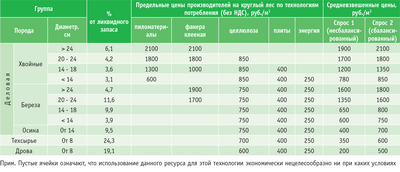 Посмотреть в PDF-версии журнала. Таблица 1. Схема-расчет средневзвешенных цен производителей на круглый лес