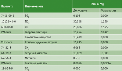 Таблица 3. Выбросы установки «Эколон» (в сопостfвлении с параметрами, разрешенными законодательством ЕС)