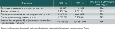 Посмотреть в PDF-версии журнала. Таблица. Итоги работы российской лесной промышленности в 2009 году