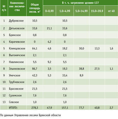 Таблица. Распределение загрязненных радионуклидами лесов Брянской области по плотности загрязнения почвы, Ки/кв.км(на 1 января 2010 года)