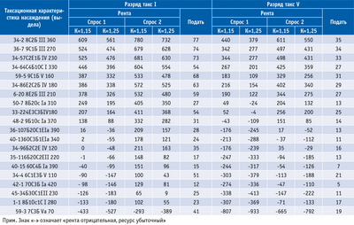 Посмотреть в PDF-версии журнала. Таблица 6. Сравнительные данные по 20 лесотаксационным выделам, ранжированным в порядке убывания рентной стоимости (руб./кв. м)
