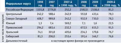 Таблица 1. Динамика производства клееной фанеры по федеральным округам РФ в 1998, 2007–2009 годах (по данным Росстата), тыс. кв. м