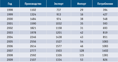 Таблица 2. Производство, экспорт, импорт и потребление фанеры клееной в России в 1998–2009 годах, тыс. кв. м