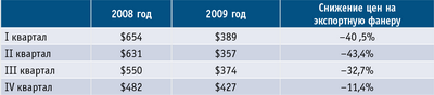 Таблица 4. Цены на российскую экспортную фанеру в 2008–2009 годах