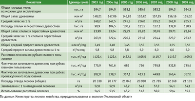 Посмотреть в PDF-версии журнала. Таблица 1. Показатели интенсивности лесопользования в лесах Ульяновской области, возможных для эксплуатации