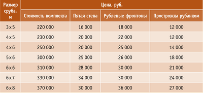 Таблица. Сауны и бани: примерная стоимость материалов и отдельных видов работ (данные на 2010 г.)