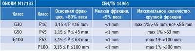 Таблица 1. Соответствие классификации древесной щепы по австрийским нормам ÖNORM M7133 и по европейским CEN/TS 14961 по размеру