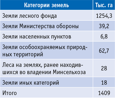 Таблица 1. Площади лесного фонда Калужской области по категориям земель