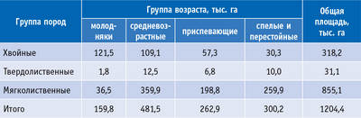 Таблица 2. Структура лесных насаждений в лесах Калужской области по группам древесных пород