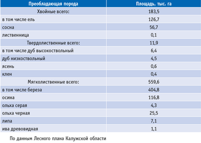 Таблица 3. Распределение площади эксплуатационных лесов Калужской области по преобладающим породам