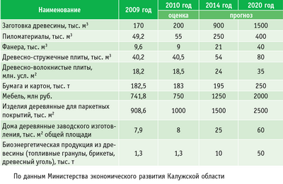 Таблица. Оценка и прогноз производства основных видов лесопромышленной продукции крупными и средними предприятиями Калужской области