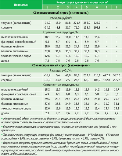 Таблица 6. Переменные расходы на заготовку сырья и сортиментная структура экономически доступных ресурсов в зависимости от концентрации