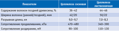 Таблица 3. Характеристика небеленой сульфатной целлюлозы из древесины Сибири и Дальнего Востока