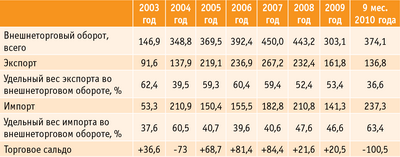 Таблица 2. Динамика внешнеторгового оборота в 2003–2010 годах, $ млн