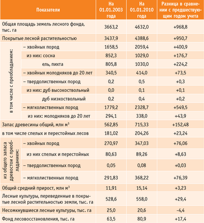 Таблица 1. Изменение площади земель лесного фонда и запаса древесины в лесах Костромской области за 2003–2010 годы
