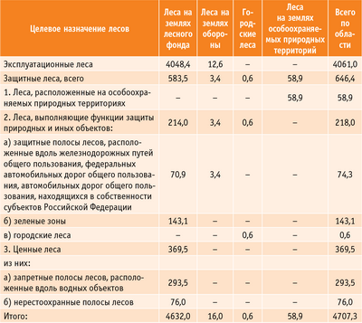 Таблица 2. Состав лесов Костромской области по целевому назначению, тыс. га