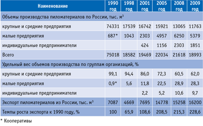 Таблица 1. Производство пиломатериалов в России в 1990–2009 годах