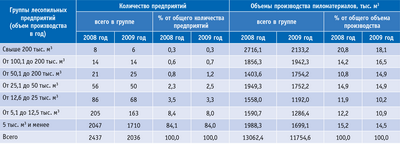 Посмотреть в PDF-версии журнала. Таблица 2. Распределение по группам крупных и средних предприятий Российской Федерации, вырабатывавших 
пиломатериалы в 2008 и 2009 годах
