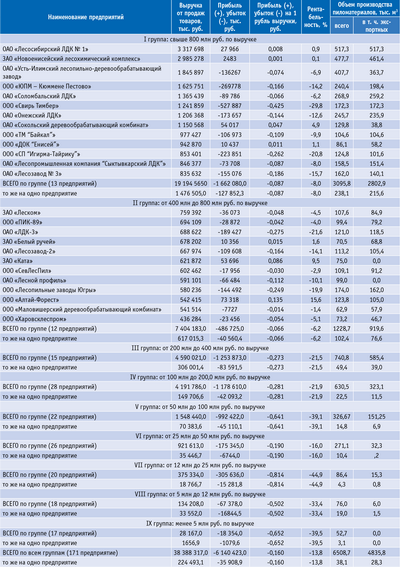 Посмотреть в PDF-версии журнала. Таблица 3. Распределение по группам крупных и средних предприятий России, вырабатывавших пиломатериалы в 2008 году
