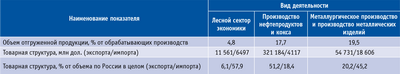 Посмотреть в PDF-версии журнала. Таблица 1. Сравнительная характеристика деятельности лесного и некоторых других секторов экономики России (2008 год)