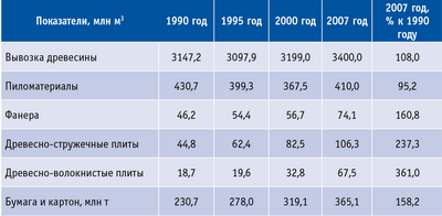Таблица 4. Объемы мирового лесопромышленного производства в 1990–2007 годах (без учета России)