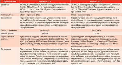 Посмотреть в PDF-версии журнала. Таблица. Некоторые технические характеристики харвестеров Komatsu 911.5 и 931.1 (спецификация для РФ)