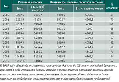 Таблица. Фактическое освоение расчетной лесосеки в Республике Карелия (тыс. куб. м)