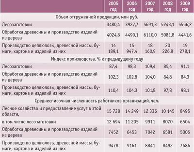 Таблица 2. Основные показатели деятельности лесопромышленного комплекса Республики Карелия