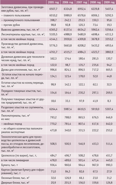 Таблица 3. Производство основных видов продукции ЛПК в Республике Карелия