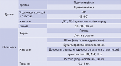 Таблица 1. Показатели, определяющие исполнение кромкооблицовочного станка