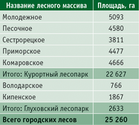 Таблица 2. Площадь городских лесов Санкт-Петербурга
