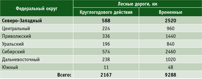 Таблица. Показатели необходимого ежегодного прироста протяженности лесных дорог для обеспечения прогнозируемых объемов заготовки и вывозки древесного сырья по некоторым федеральным округам РФ 
