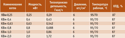 Таблица 2. Пеллетные котлы ООО «Балткотломаш»