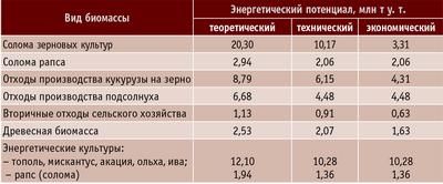 Таблица 2. Энергетический потенциал твердой биомассы на Украине на 2008 год