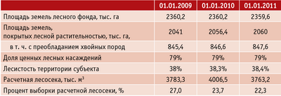 Таблица 1. Лесное хозяйство Псковской области с 2009 по 2011 год 