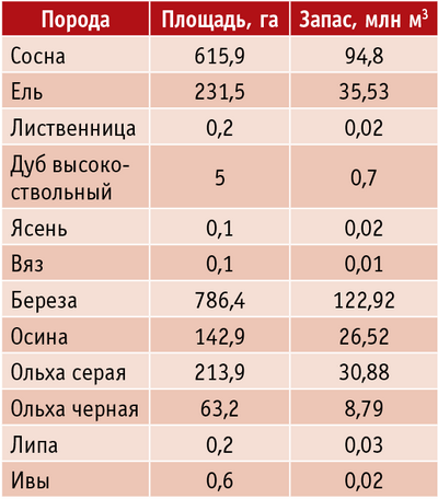 Таблица 2. Породный состав лесного фонда Псковской области