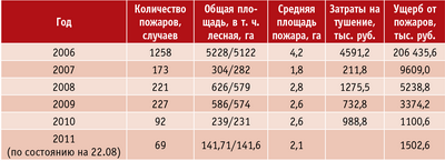 Таблица 3. Анализ лесных пожаров на землях лесного фонда Псковской области за пятилетний период и текущий год