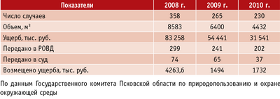 Таблица 4. Сокращение объемов незаконных рубок в Псковской области