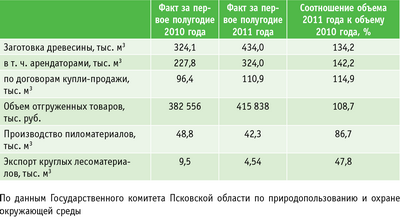 Таблица. Основные показатели работы ЛПК Псковской области за первое полугодие 2011 года