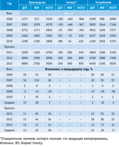 Таблица. Рынок MDF и ДСП: экспорт и потребление в России в 2005–2013 годах