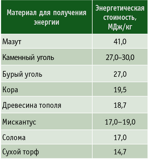 Таблица 1. Энергетическая стоимость сжигания биомассы мискантуса в сравнении с другими видами топлива