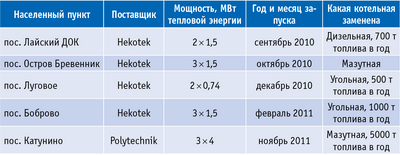 Таблица 1. График ввода тепловых мощностей «Архбиоэнерго» в поселках Архангельской области