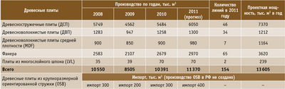 Посмотреть в PDF-версии журнала. Таблица 1. Производство древесноплитных листовых материалов в России