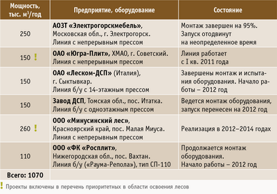 Таблица 3. Готовящиеся к строительству, строящиеся и осваиваемые линии по производству ДСП в России