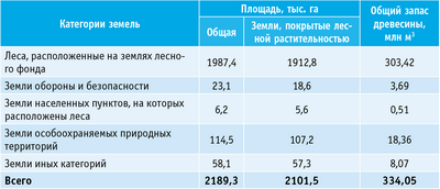 Таблица 1. Распределение площади лесов Смоленской области по категориям земель