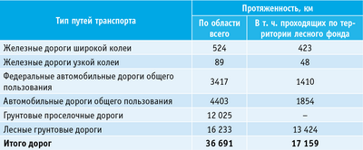 Таблица 3. Сведения о существующих транспортных путях на территории Смоленской области