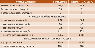Таблица 3. Показатели качества беленой лиственничной целлюлозы, полученной с предгидролизом и без него