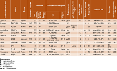 Посмотреть в PDF-версии журнала. Таблица 2. Кромкооблицовочные станки различных производителей